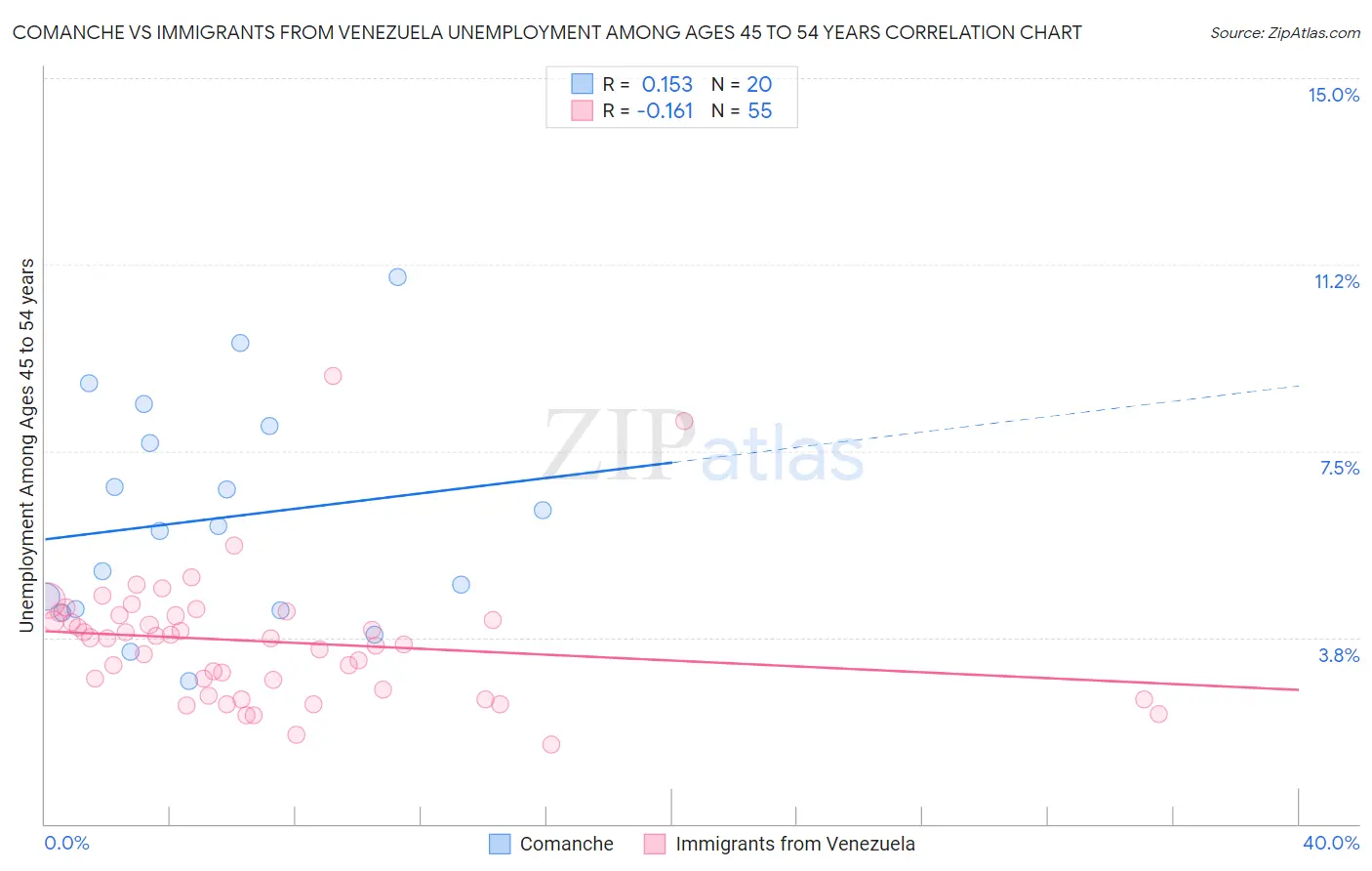 Comanche vs Immigrants from Venezuela Unemployment Among Ages 45 to 54 years