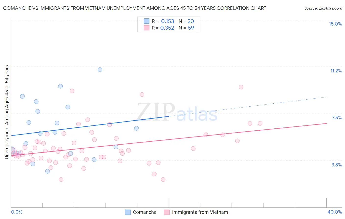 Comanche vs Immigrants from Vietnam Unemployment Among Ages 45 to 54 years