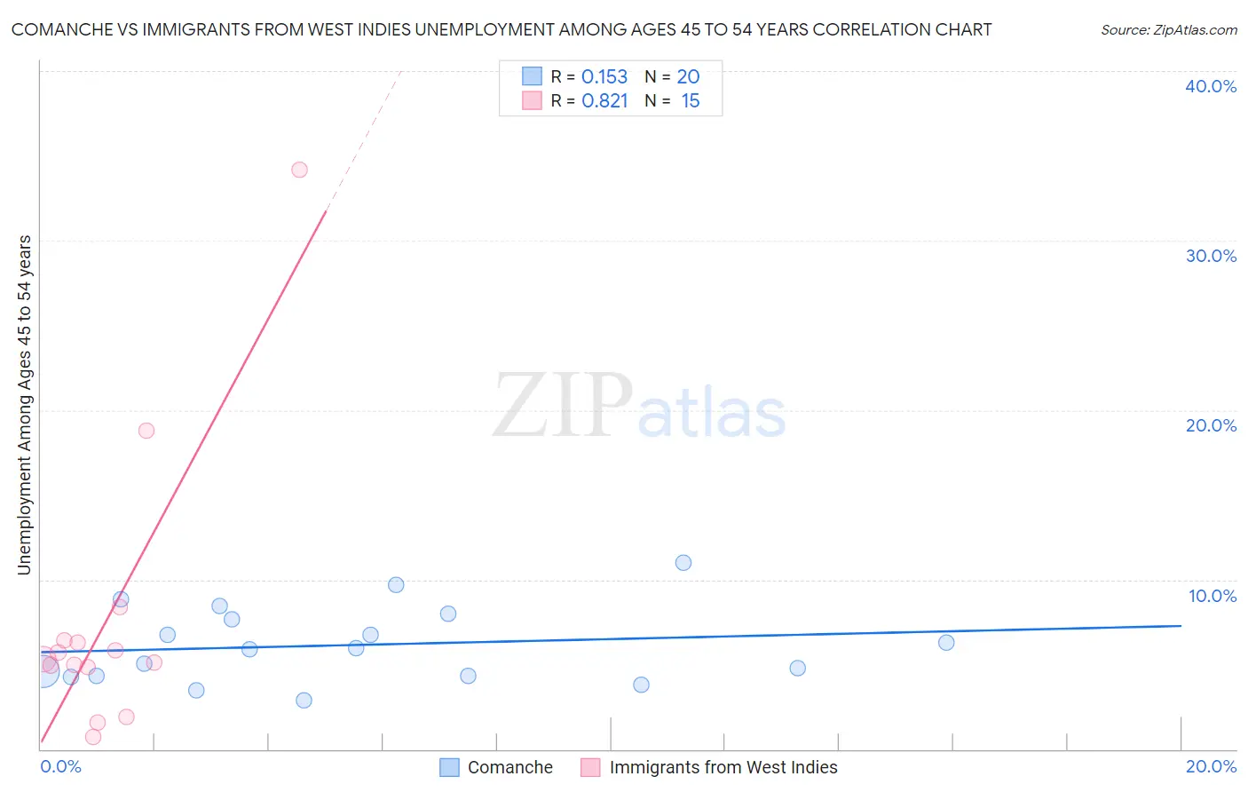 Comanche vs Immigrants from West Indies Unemployment Among Ages 45 to 54 years