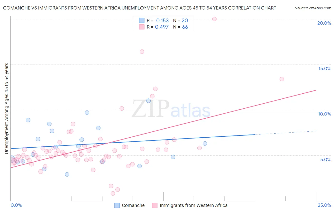 Comanche vs Immigrants from Western Africa Unemployment Among Ages 45 to 54 years