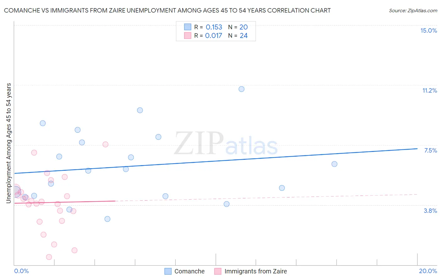 Comanche vs Immigrants from Zaire Unemployment Among Ages 45 to 54 years