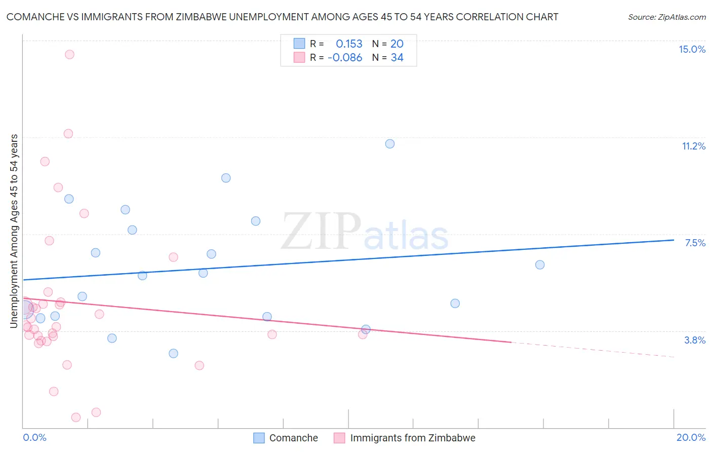 Comanche vs Immigrants from Zimbabwe Unemployment Among Ages 45 to 54 years