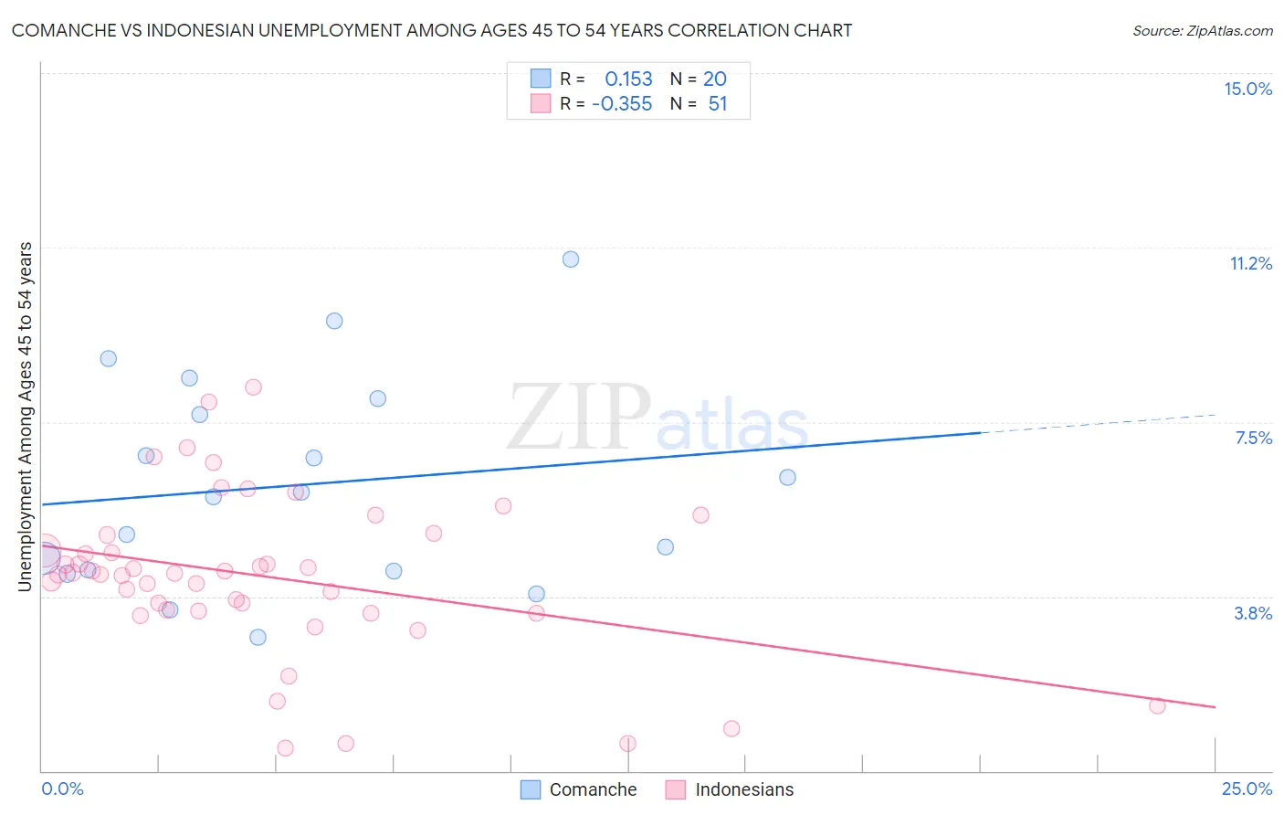 Comanche vs Indonesian Unemployment Among Ages 45 to 54 years