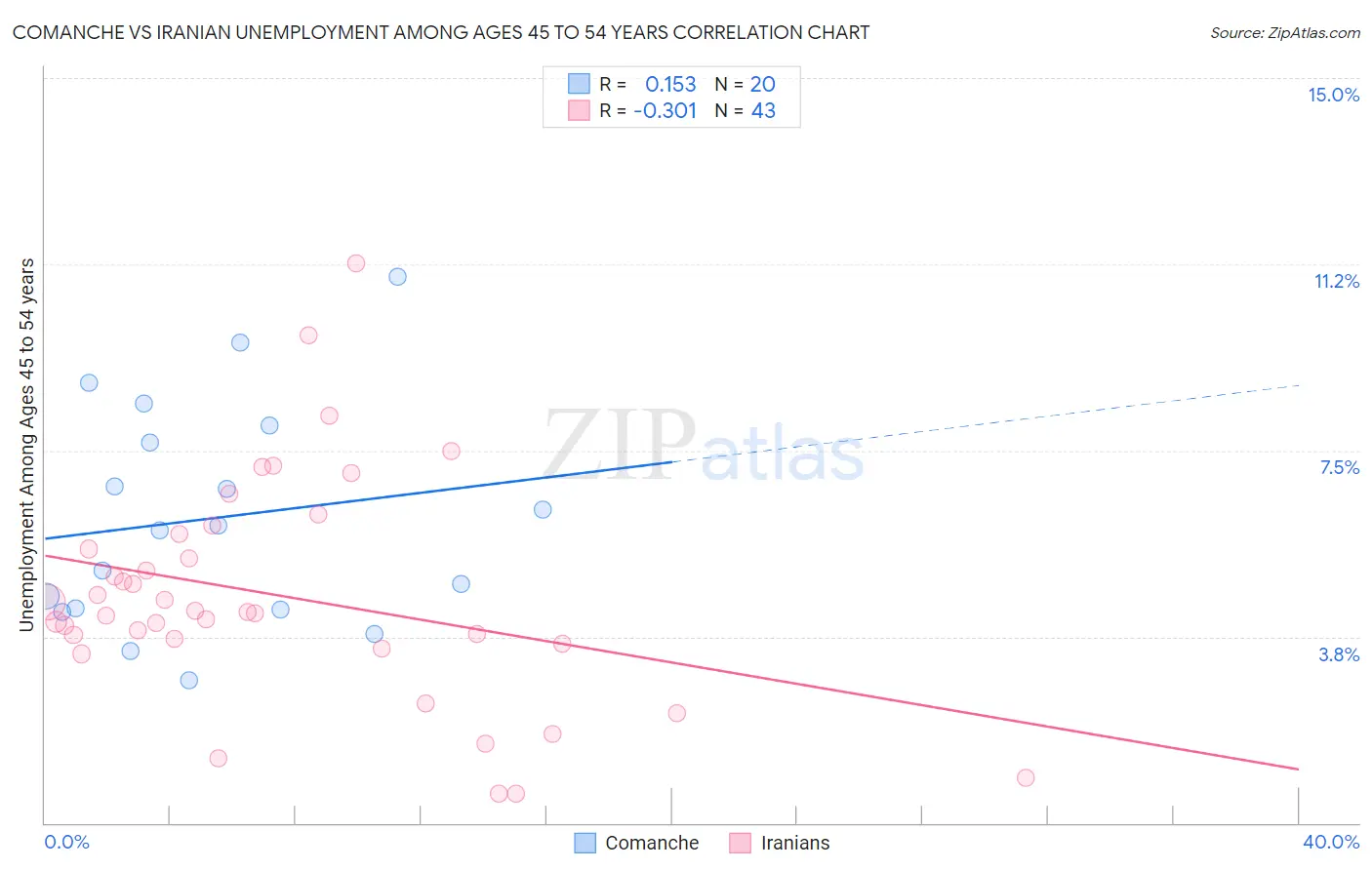 Comanche vs Iranian Unemployment Among Ages 45 to 54 years