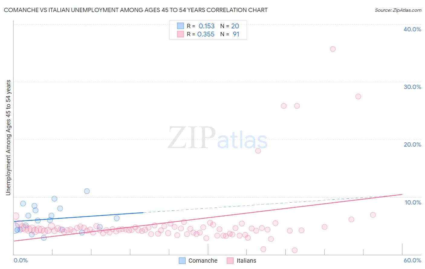 Comanche vs Italian Unemployment Among Ages 45 to 54 years
