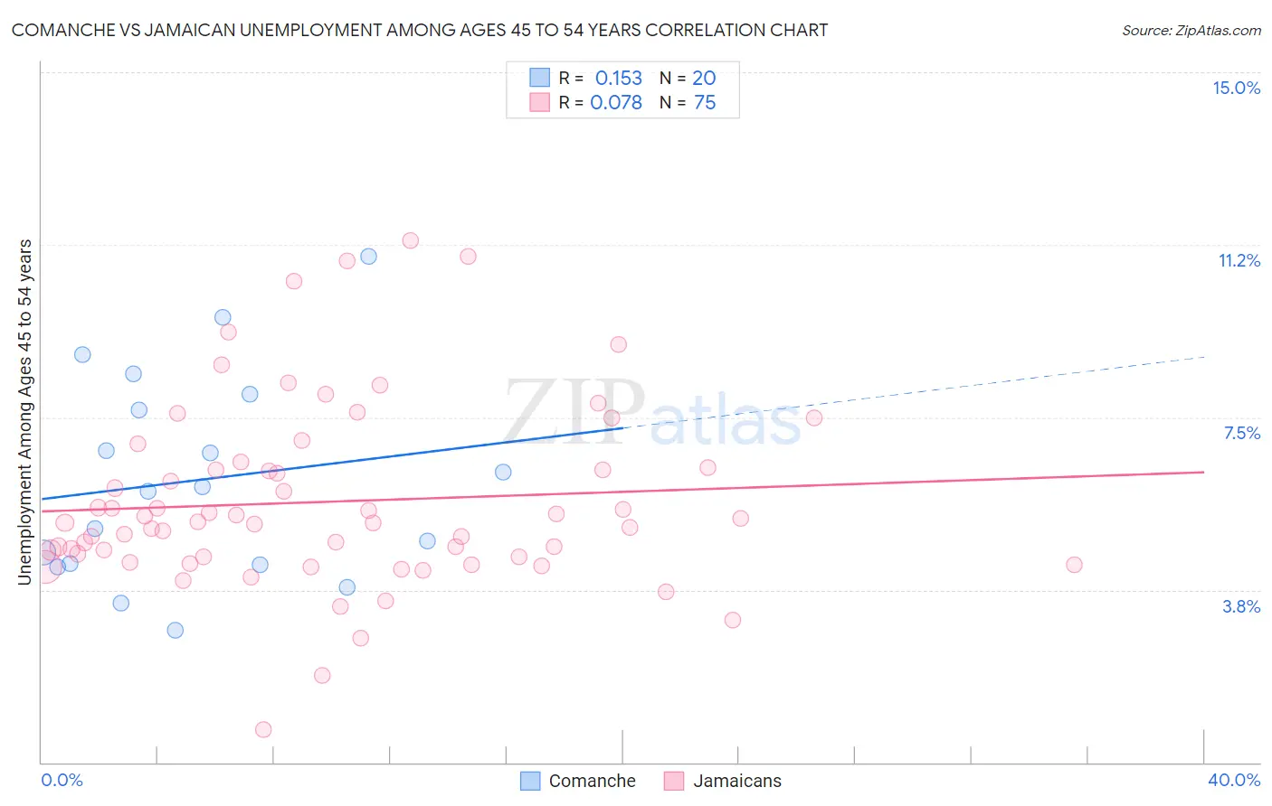 Comanche vs Jamaican Unemployment Among Ages 45 to 54 years