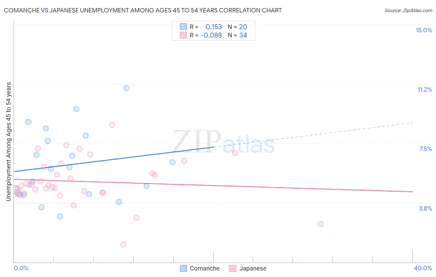 Comanche vs Japanese Unemployment Among Ages 45 to 54 years