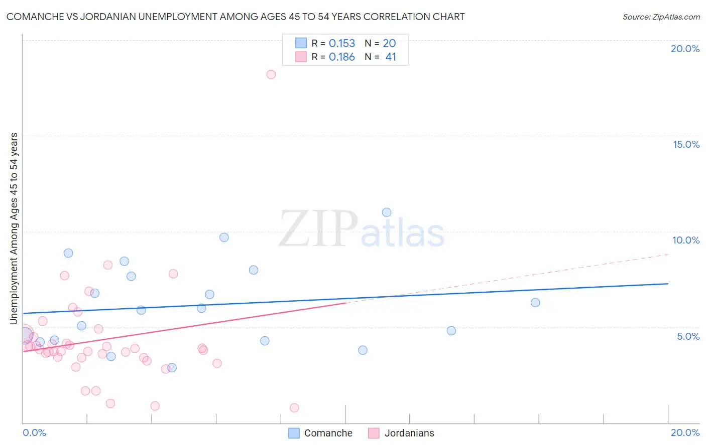 Comanche vs Jordanian Unemployment Among Ages 45 to 54 years