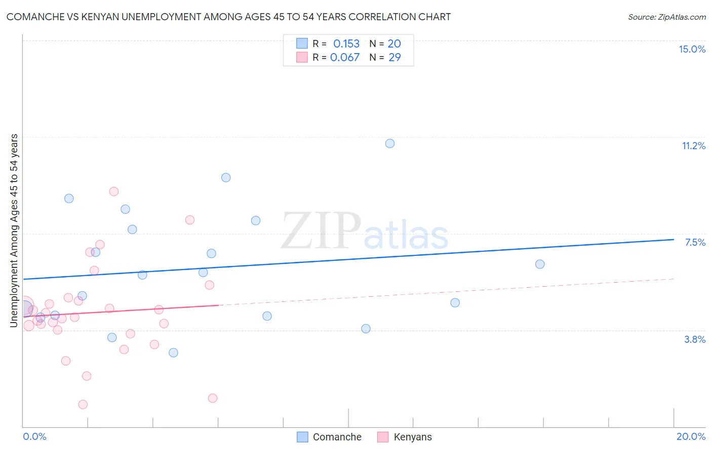 Comanche vs Kenyan Unemployment Among Ages 45 to 54 years