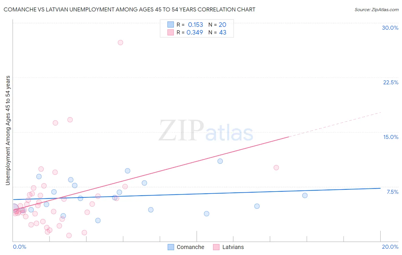 Comanche vs Latvian Unemployment Among Ages 45 to 54 years