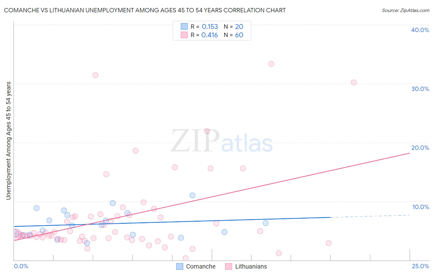 Comanche vs Lithuanian Unemployment Among Ages 45 to 54 years