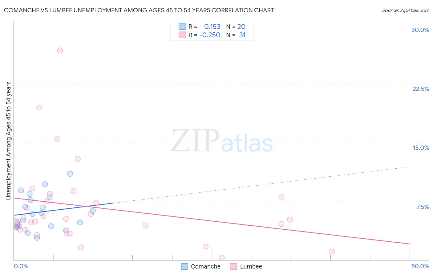 Comanche vs Lumbee Unemployment Among Ages 45 to 54 years