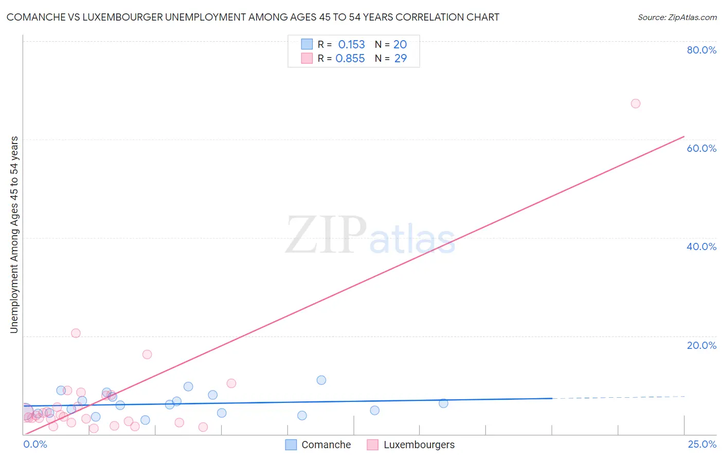 Comanche vs Luxembourger Unemployment Among Ages 45 to 54 years