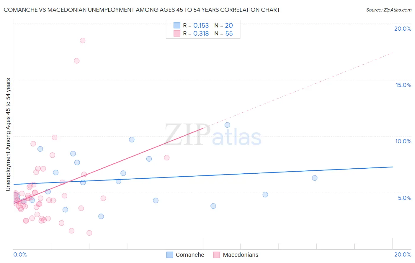 Comanche vs Macedonian Unemployment Among Ages 45 to 54 years