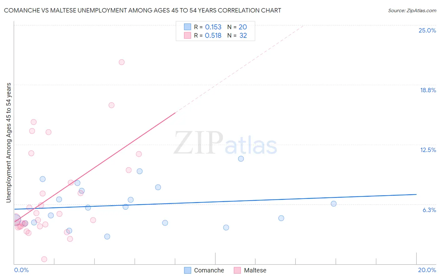 Comanche vs Maltese Unemployment Among Ages 45 to 54 years