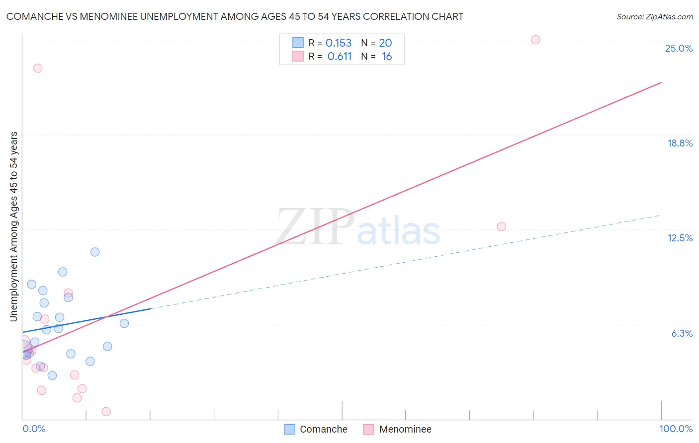 Comanche vs Menominee Unemployment Among Ages 45 to 54 years