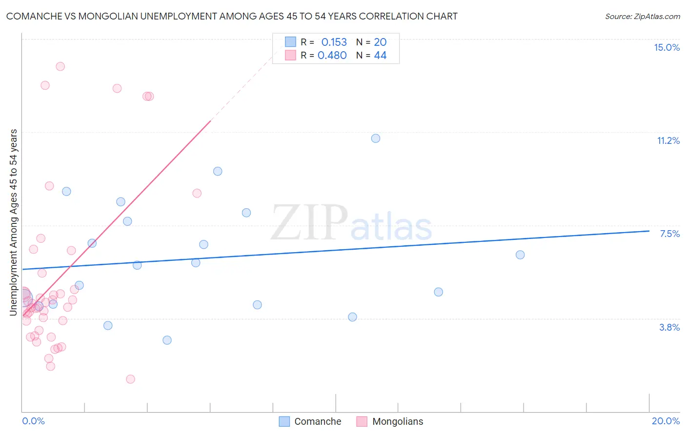 Comanche vs Mongolian Unemployment Among Ages 45 to 54 years