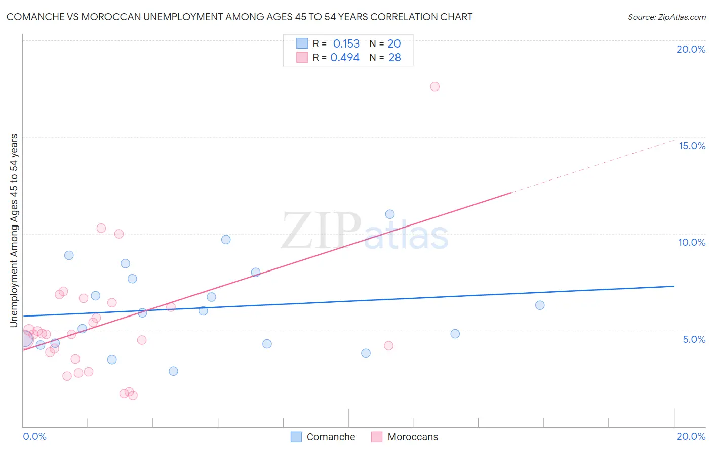 Comanche vs Moroccan Unemployment Among Ages 45 to 54 years