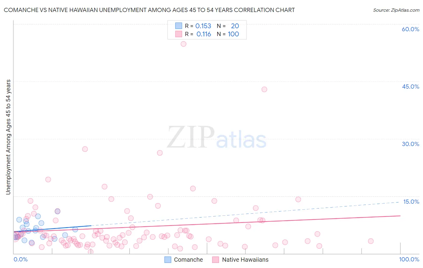 Comanche vs Native Hawaiian Unemployment Among Ages 45 to 54 years