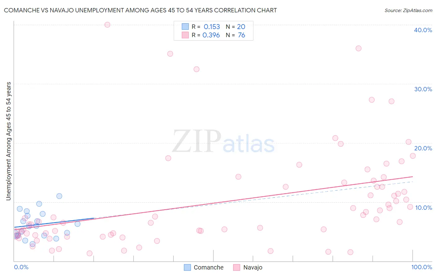 Comanche vs Navajo Unemployment Among Ages 45 to 54 years