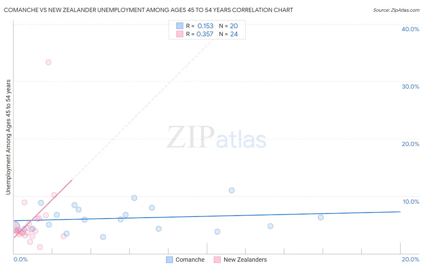 Comanche vs New Zealander Unemployment Among Ages 45 to 54 years