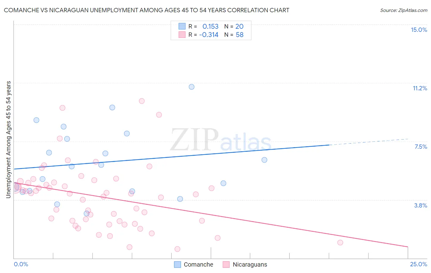 Comanche vs Nicaraguan Unemployment Among Ages 45 to 54 years