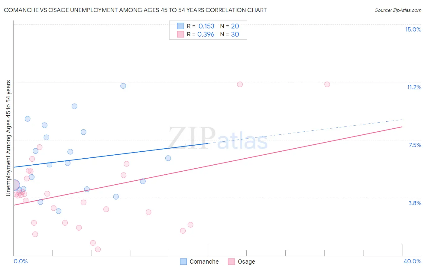 Comanche vs Osage Unemployment Among Ages 45 to 54 years