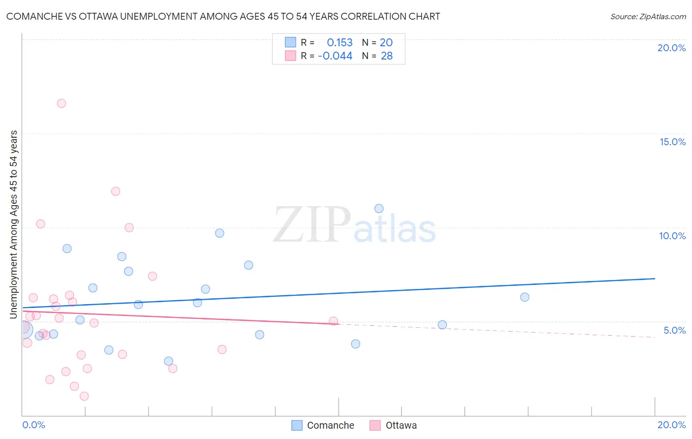 Comanche vs Ottawa Unemployment Among Ages 45 to 54 years