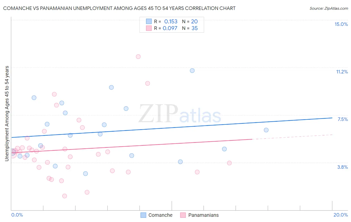 Comanche vs Panamanian Unemployment Among Ages 45 to 54 years