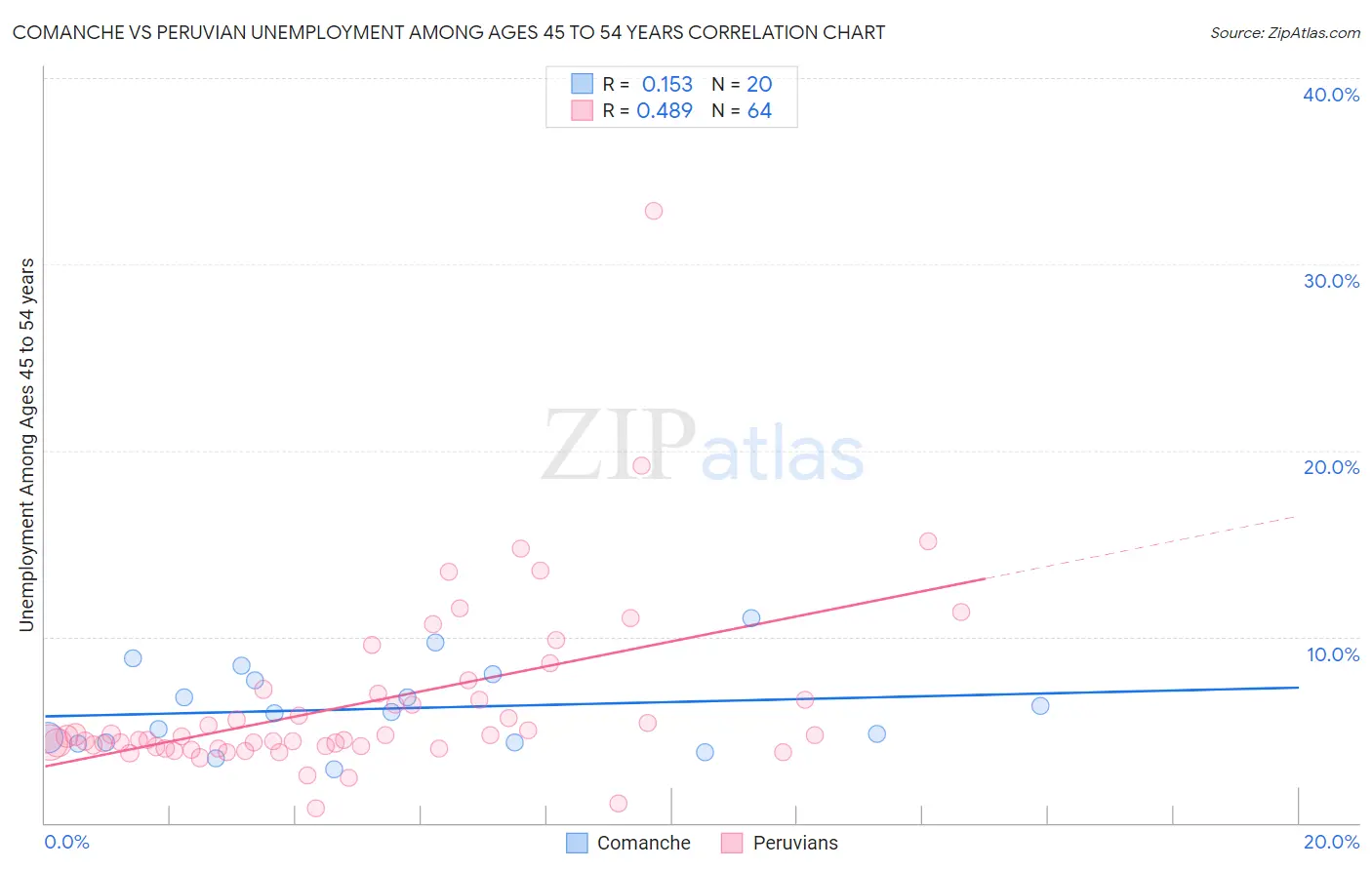 Comanche vs Peruvian Unemployment Among Ages 45 to 54 years