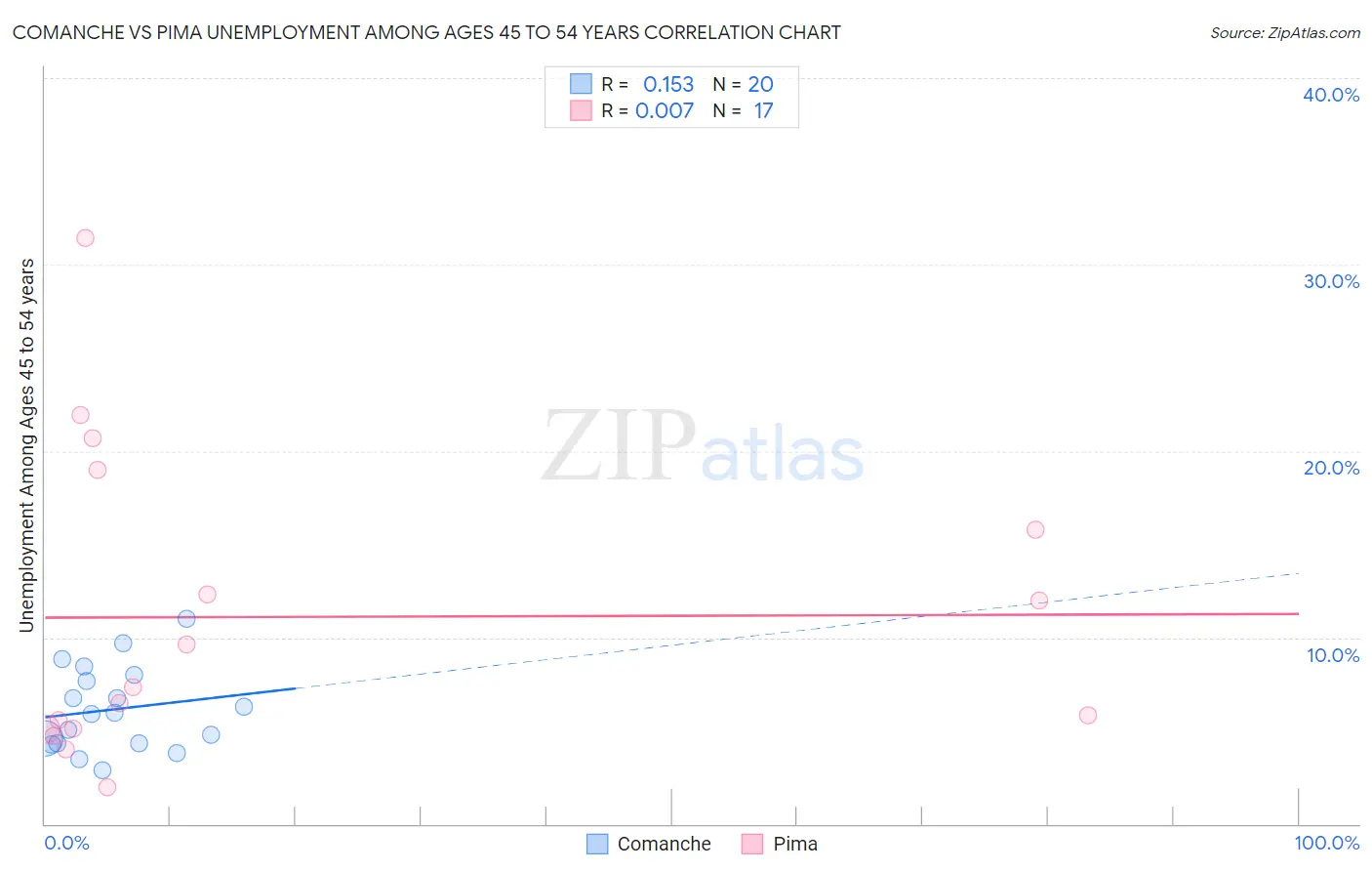 Comanche vs Pima Unemployment Among Ages 45 to 54 years