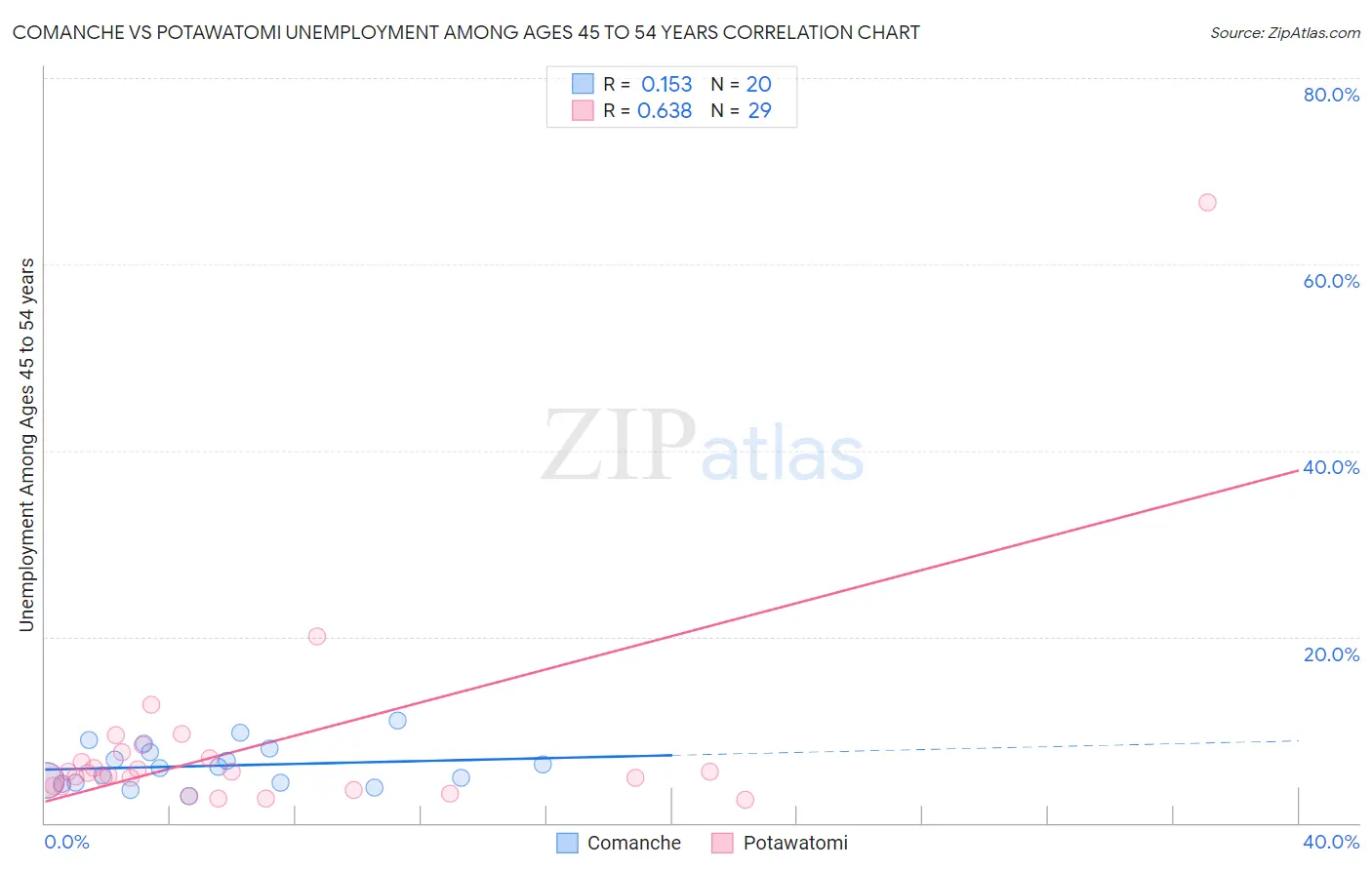 Comanche vs Potawatomi Unemployment Among Ages 45 to 54 years