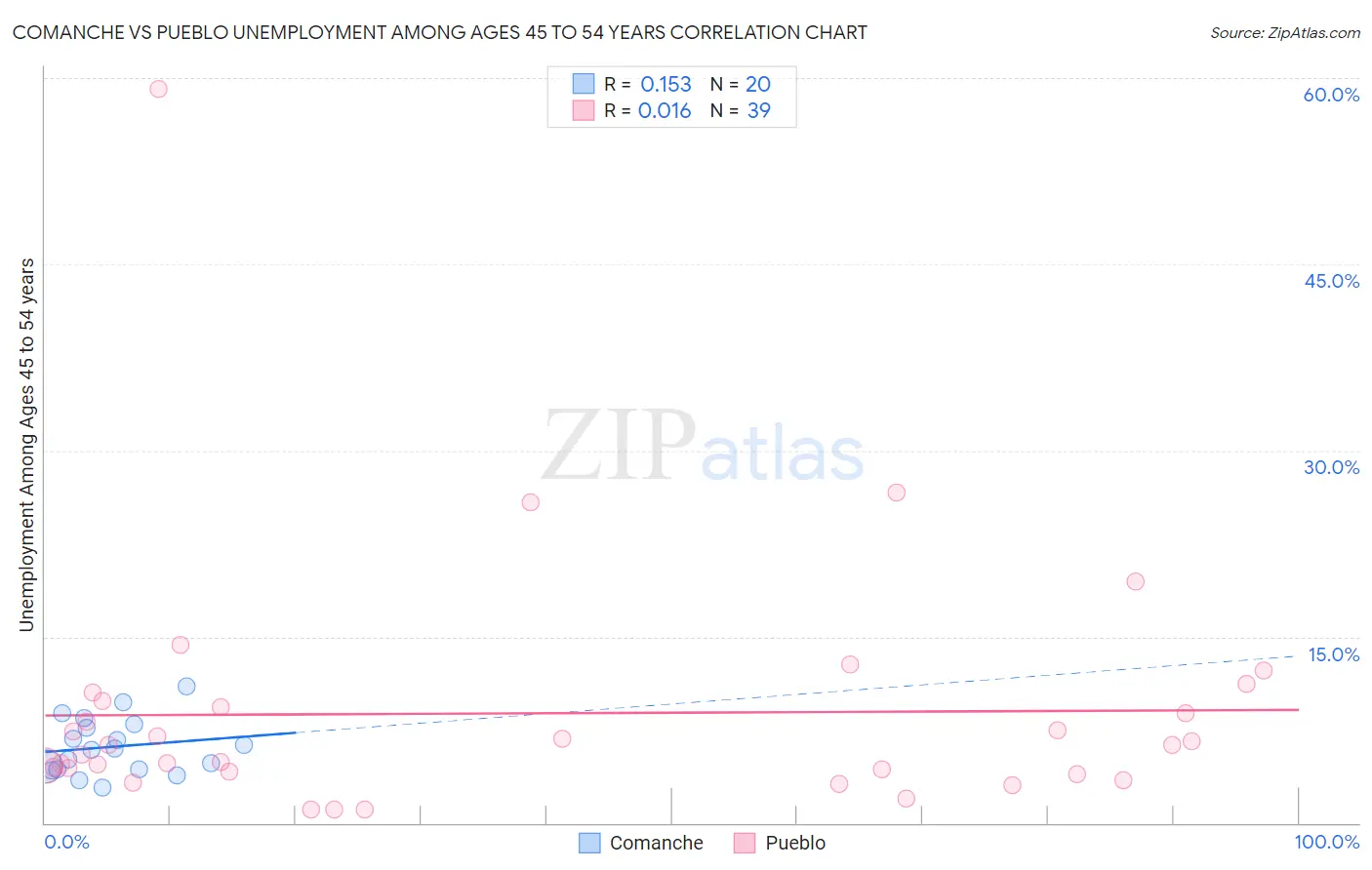 Comanche vs Pueblo Unemployment Among Ages 45 to 54 years