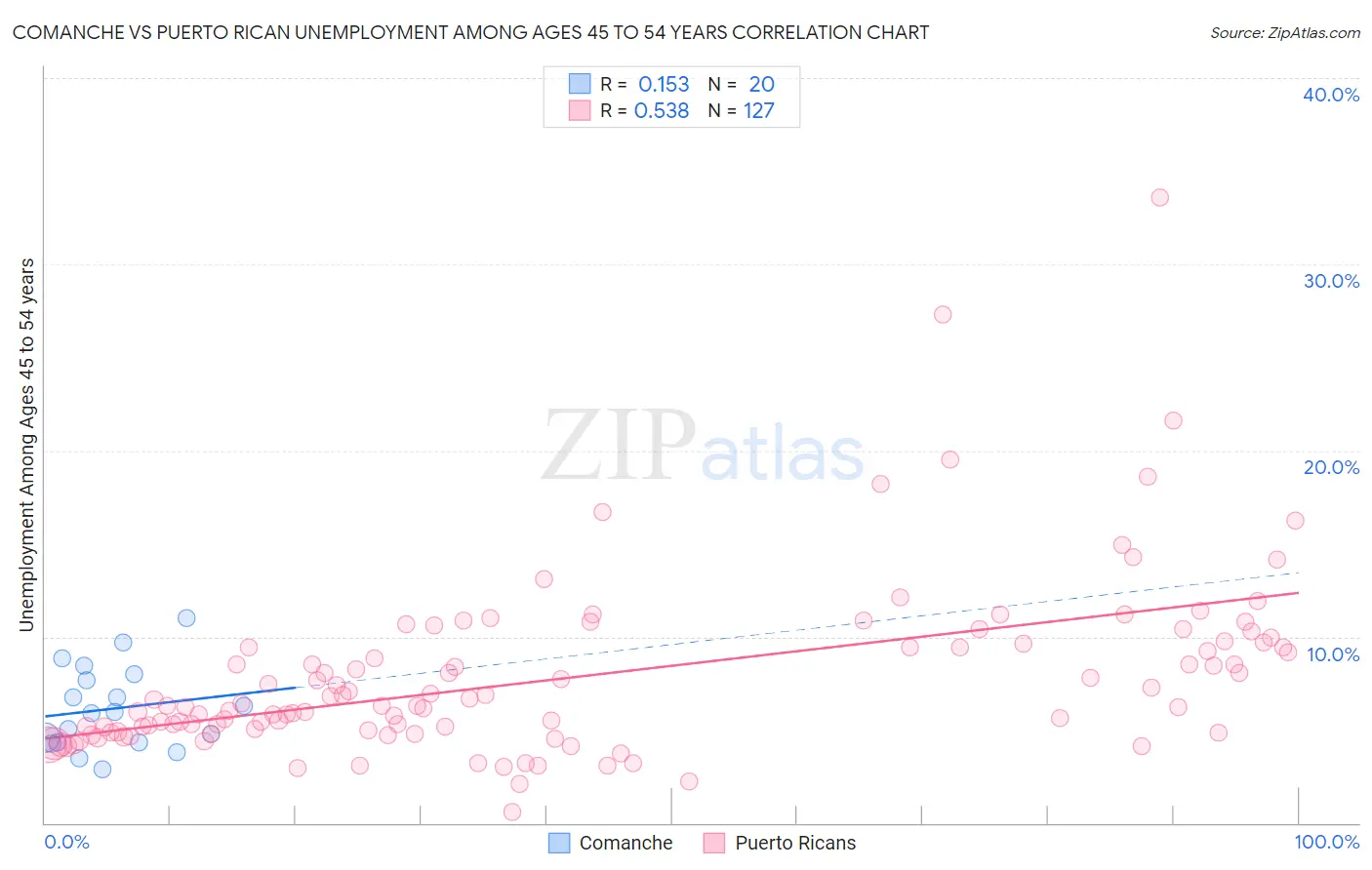 Comanche vs Puerto Rican Unemployment Among Ages 45 to 54 years