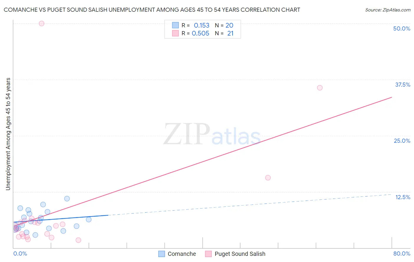 Comanche vs Puget Sound Salish Unemployment Among Ages 45 to 54 years