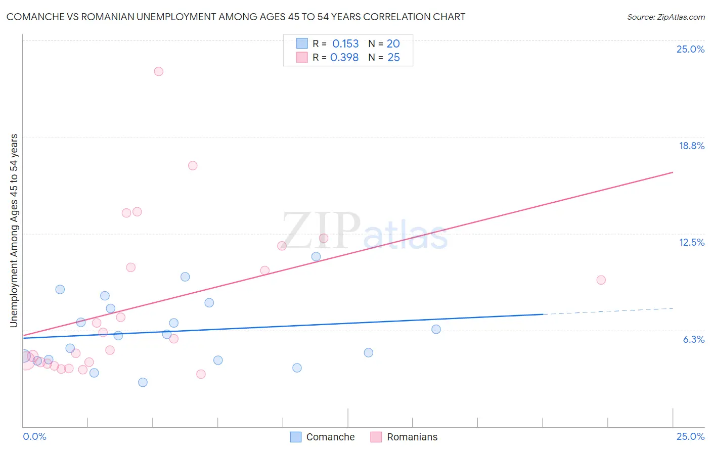 Comanche vs Romanian Unemployment Among Ages 45 to 54 years