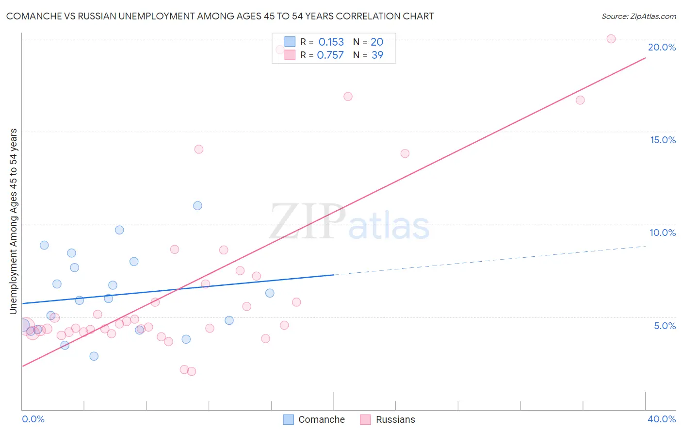 Comanche vs Russian Unemployment Among Ages 45 to 54 years
