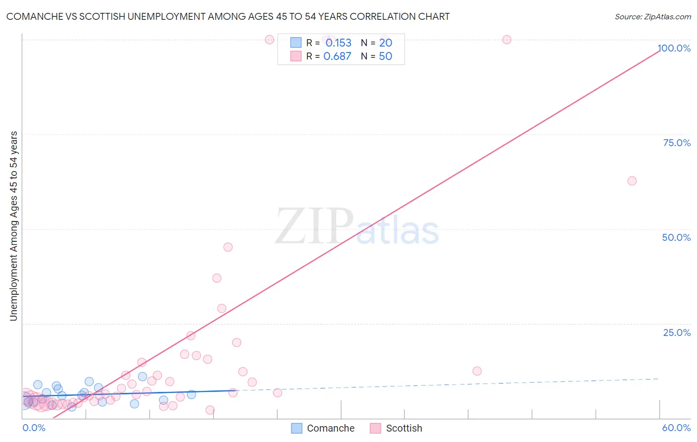 Comanche vs Scottish Unemployment Among Ages 45 to 54 years