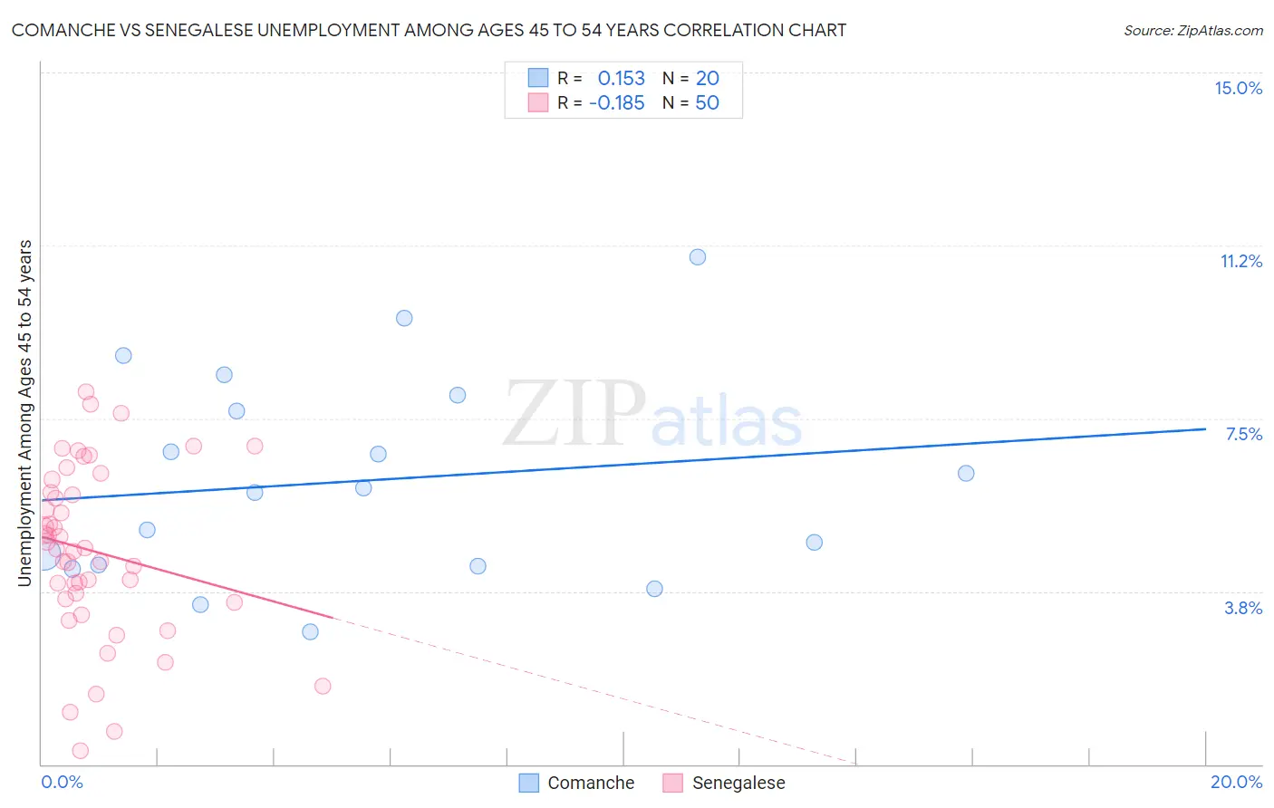 Comanche vs Senegalese Unemployment Among Ages 45 to 54 years