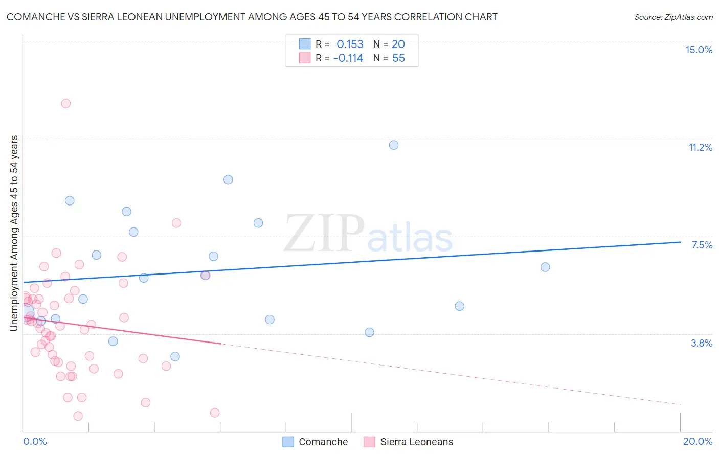 Comanche vs Sierra Leonean Unemployment Among Ages 45 to 54 years