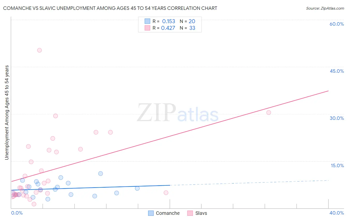 Comanche vs Slavic Unemployment Among Ages 45 to 54 years