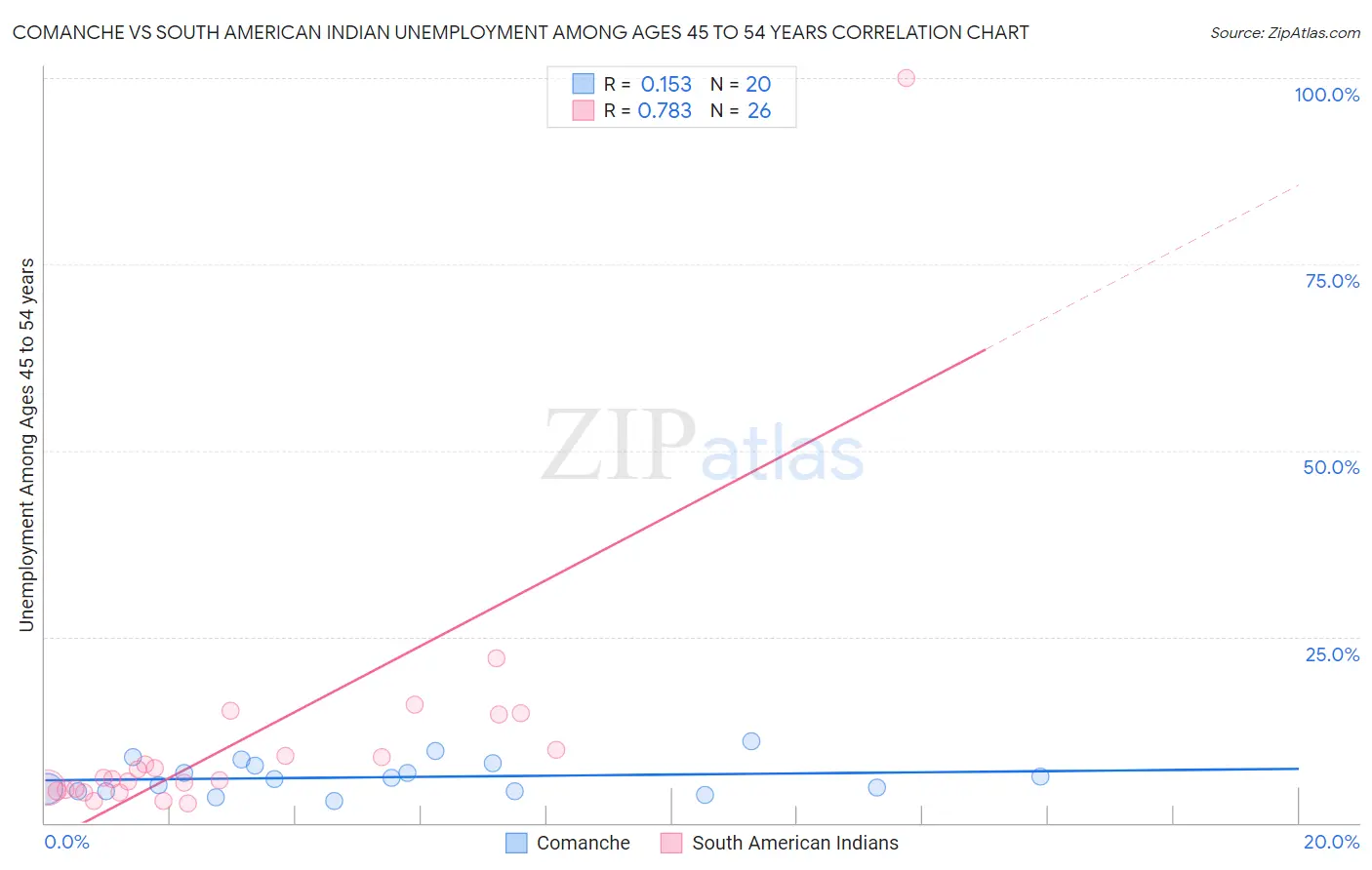 Comanche vs South American Indian Unemployment Among Ages 45 to 54 years