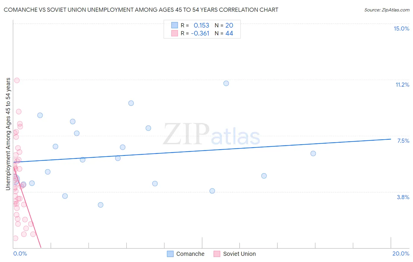 Comanche vs Soviet Union Unemployment Among Ages 45 to 54 years