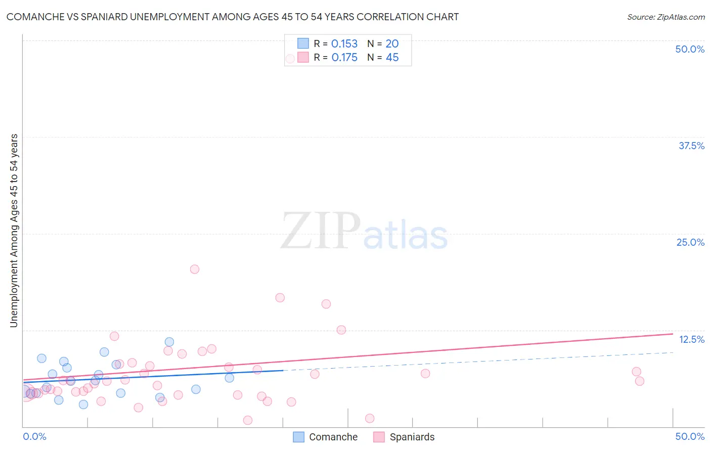 Comanche vs Spaniard Unemployment Among Ages 45 to 54 years