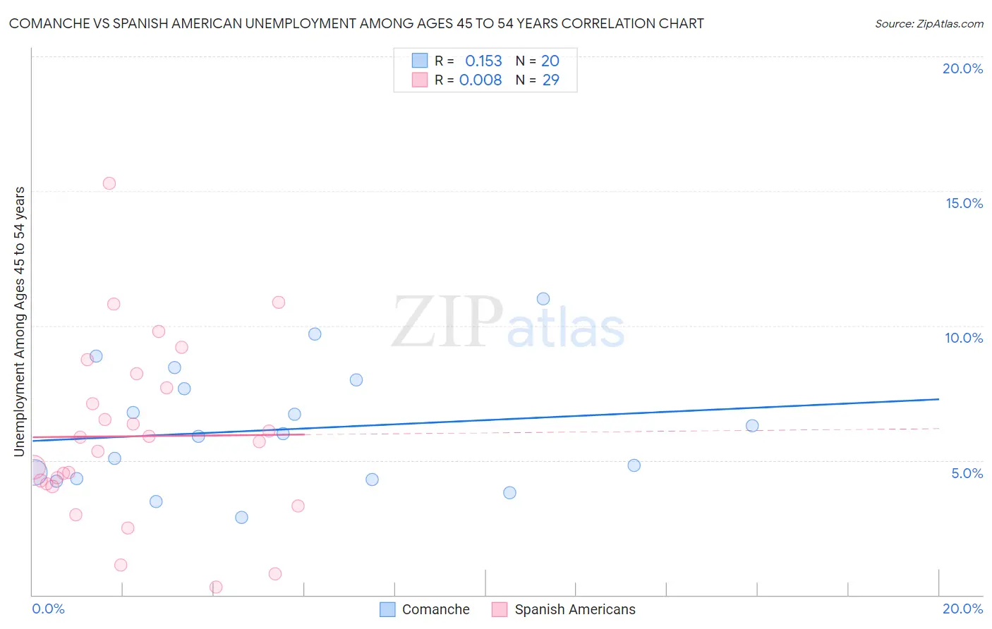 Comanche vs Spanish American Unemployment Among Ages 45 to 54 years