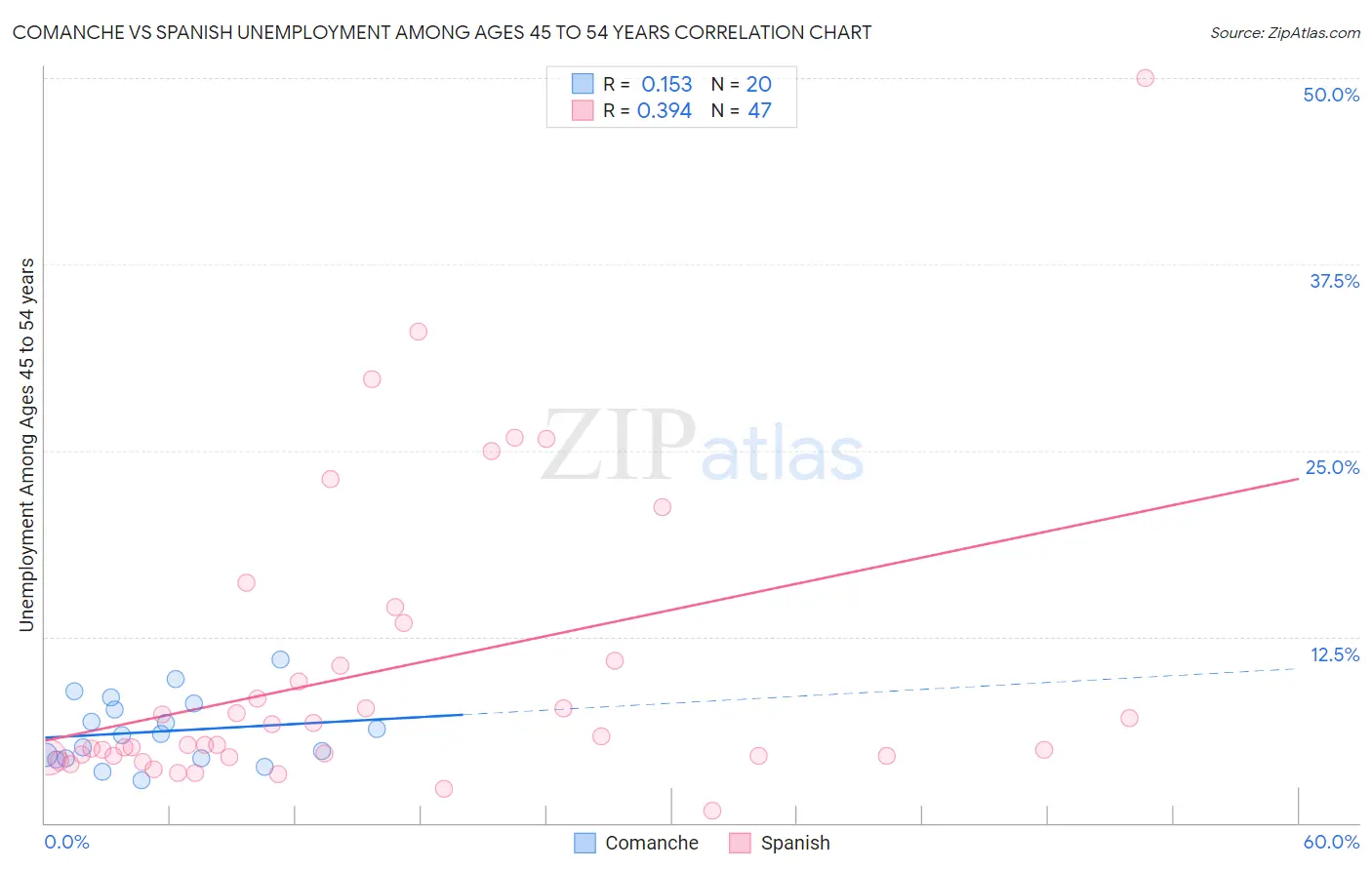 Comanche vs Spanish Unemployment Among Ages 45 to 54 years