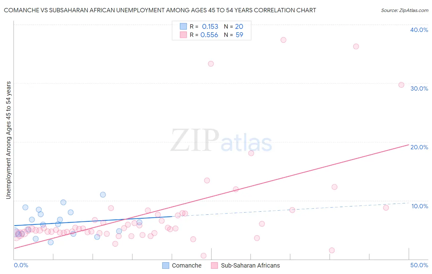 Comanche vs Subsaharan African Unemployment Among Ages 45 to 54 years