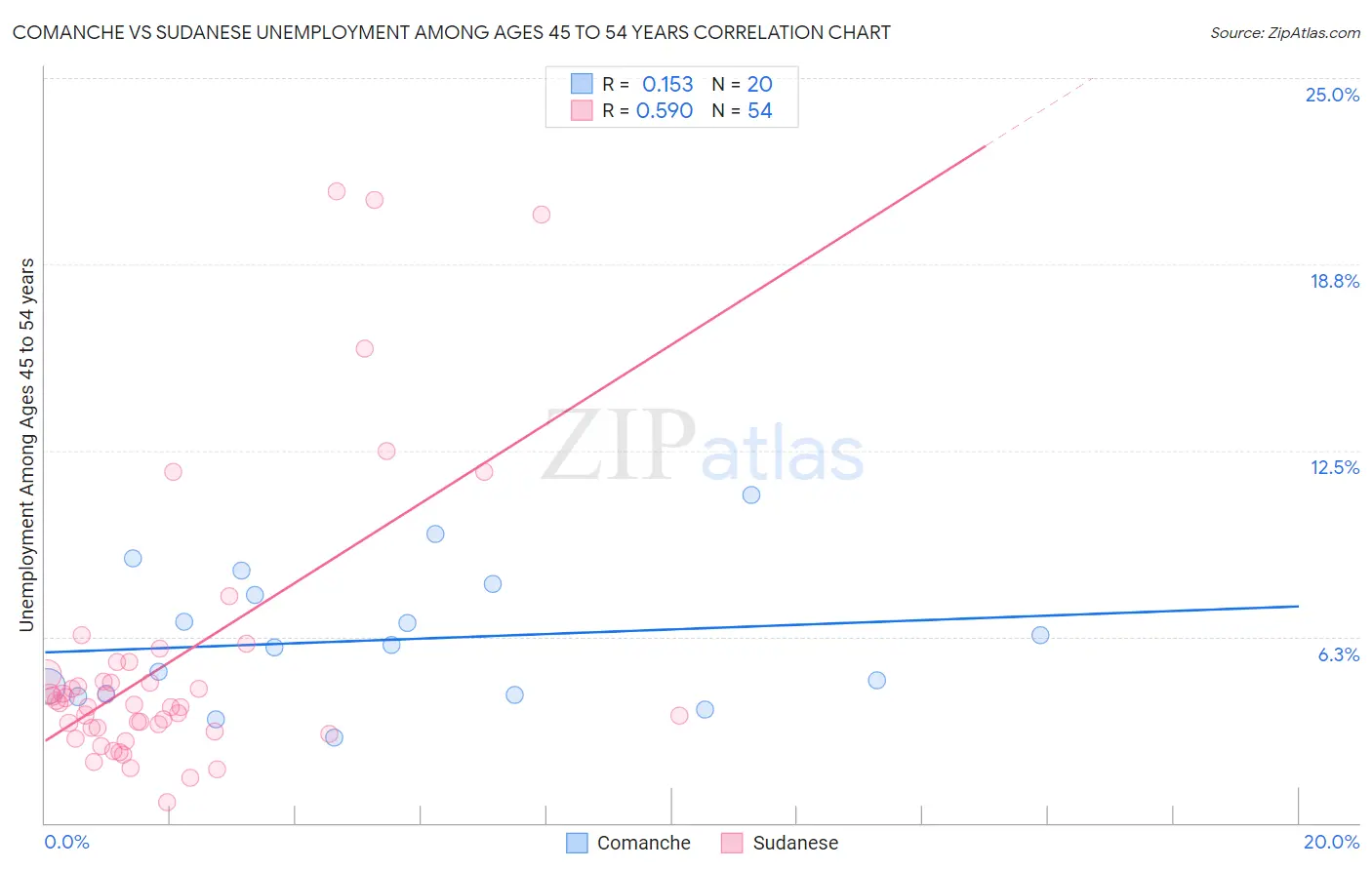 Comanche vs Sudanese Unemployment Among Ages 45 to 54 years