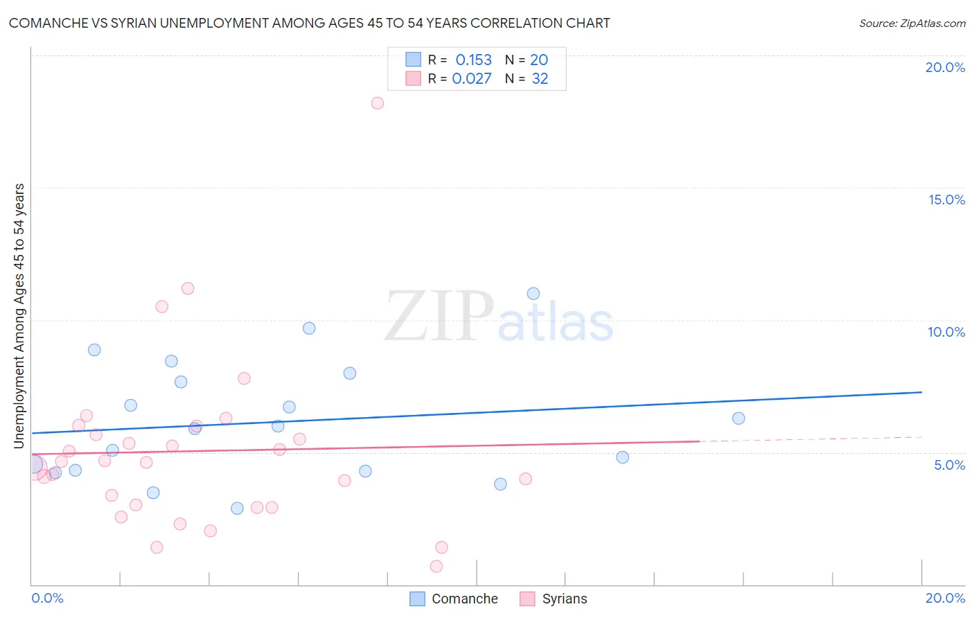 Comanche vs Syrian Unemployment Among Ages 45 to 54 years