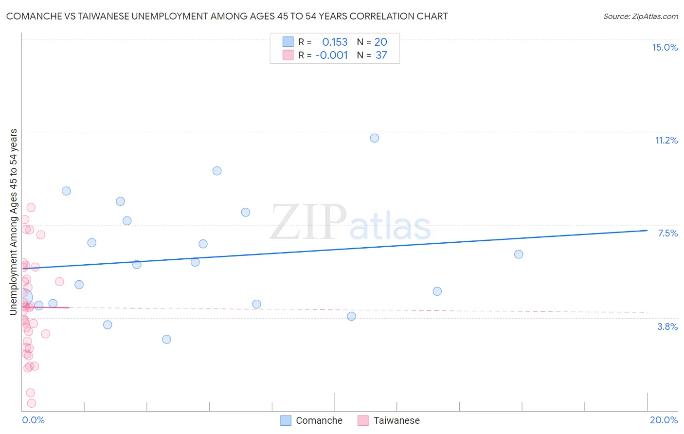 Comanche vs Taiwanese Unemployment Among Ages 45 to 54 years
